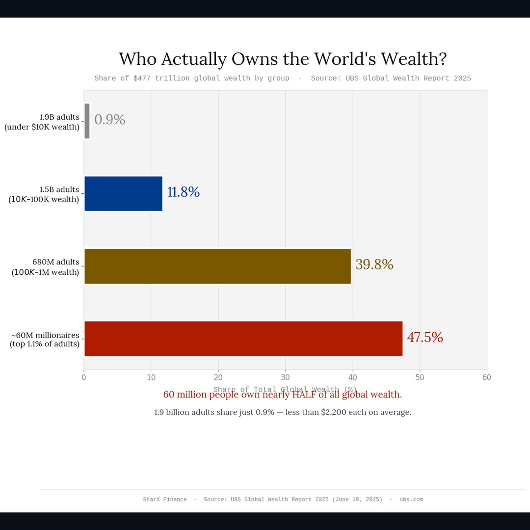 Global Wealth Distribution — UBS Global Wealth Report 2025