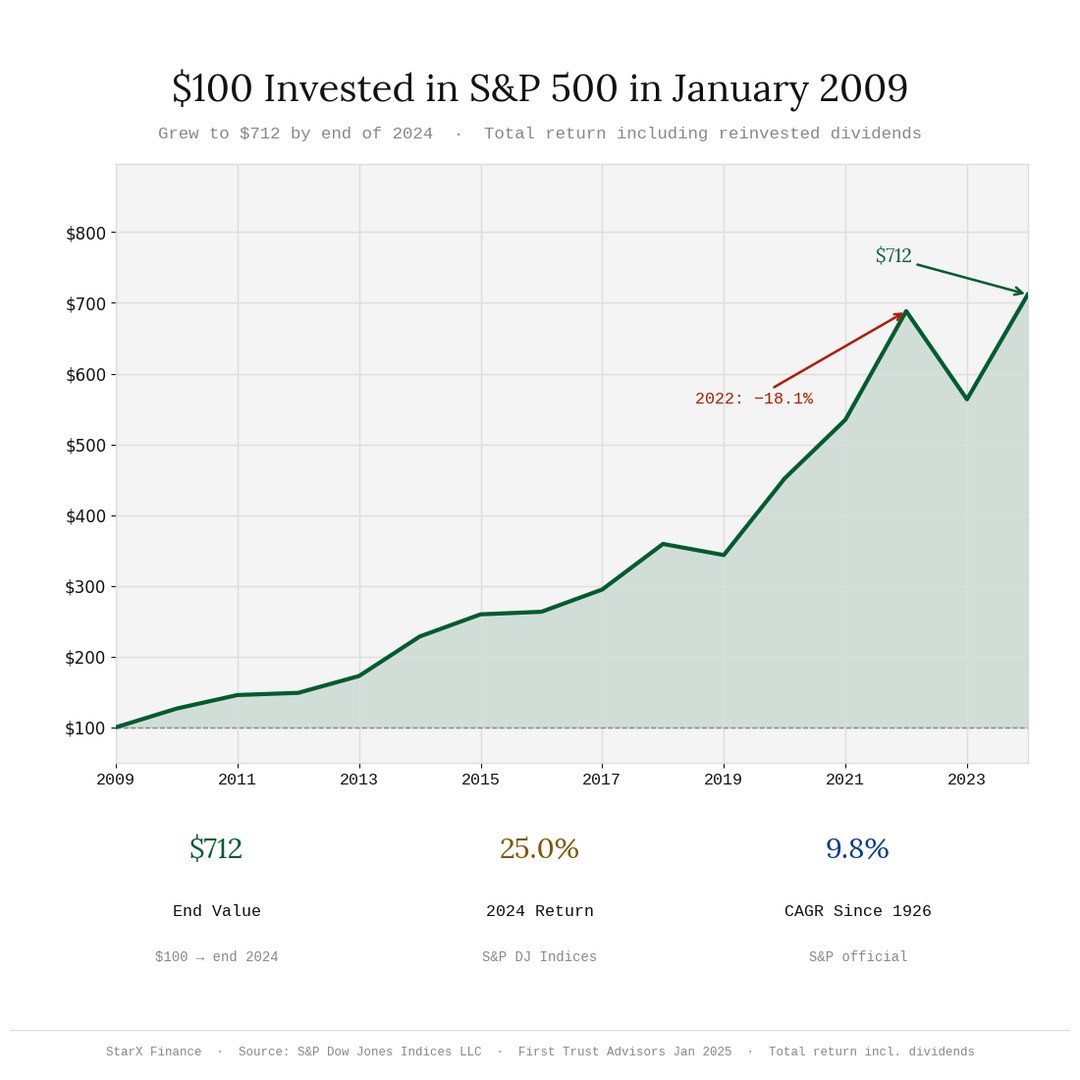 S&P 500 growth from 2009 to 2024