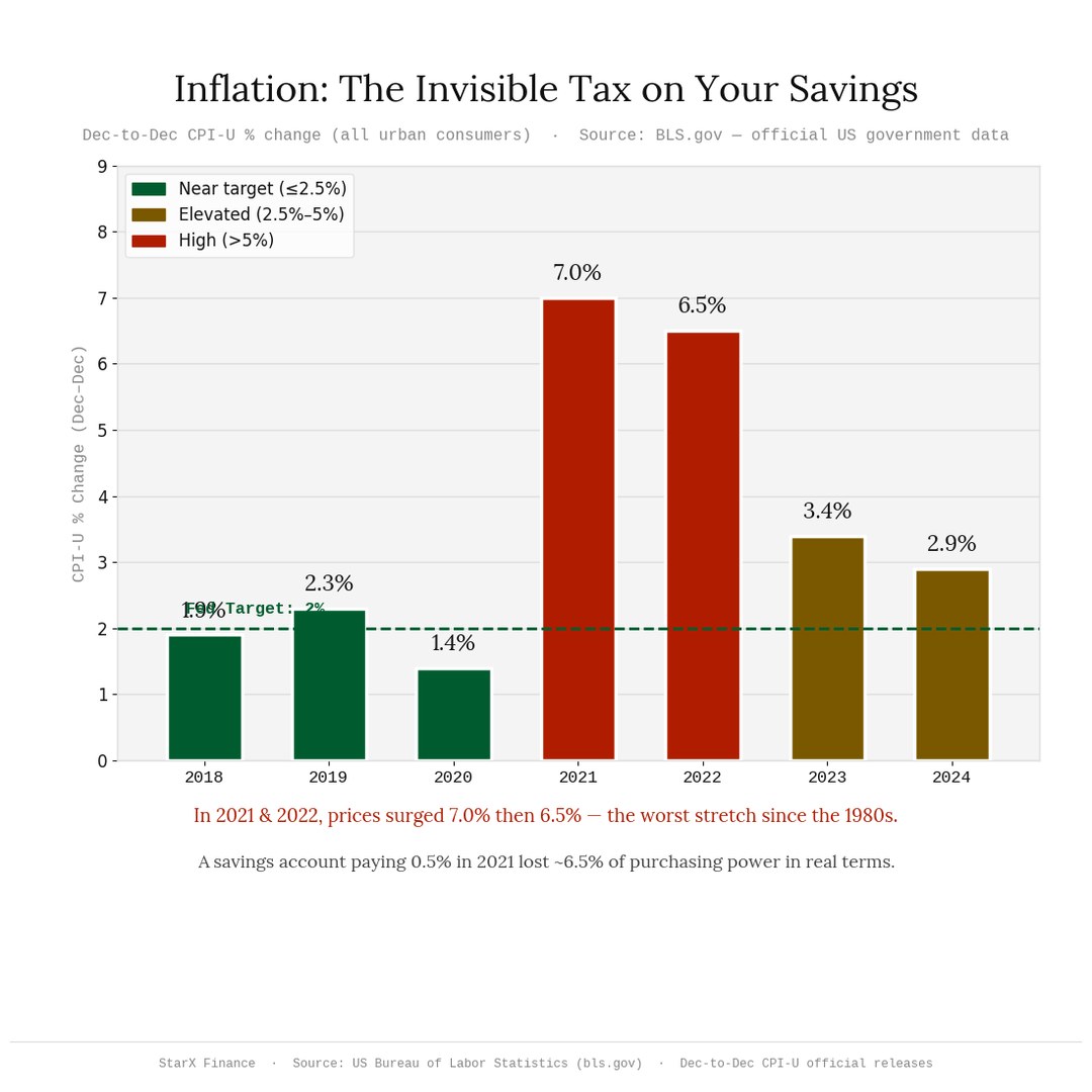 US Inflation CPI 2018 to 2024 BLS official data