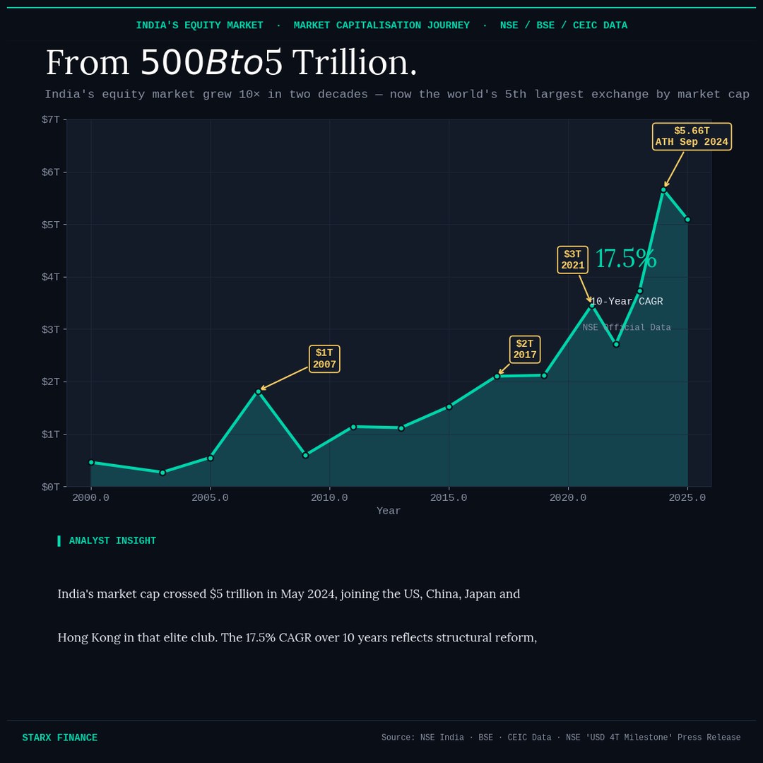 India Market Cap $500B to $5T journey