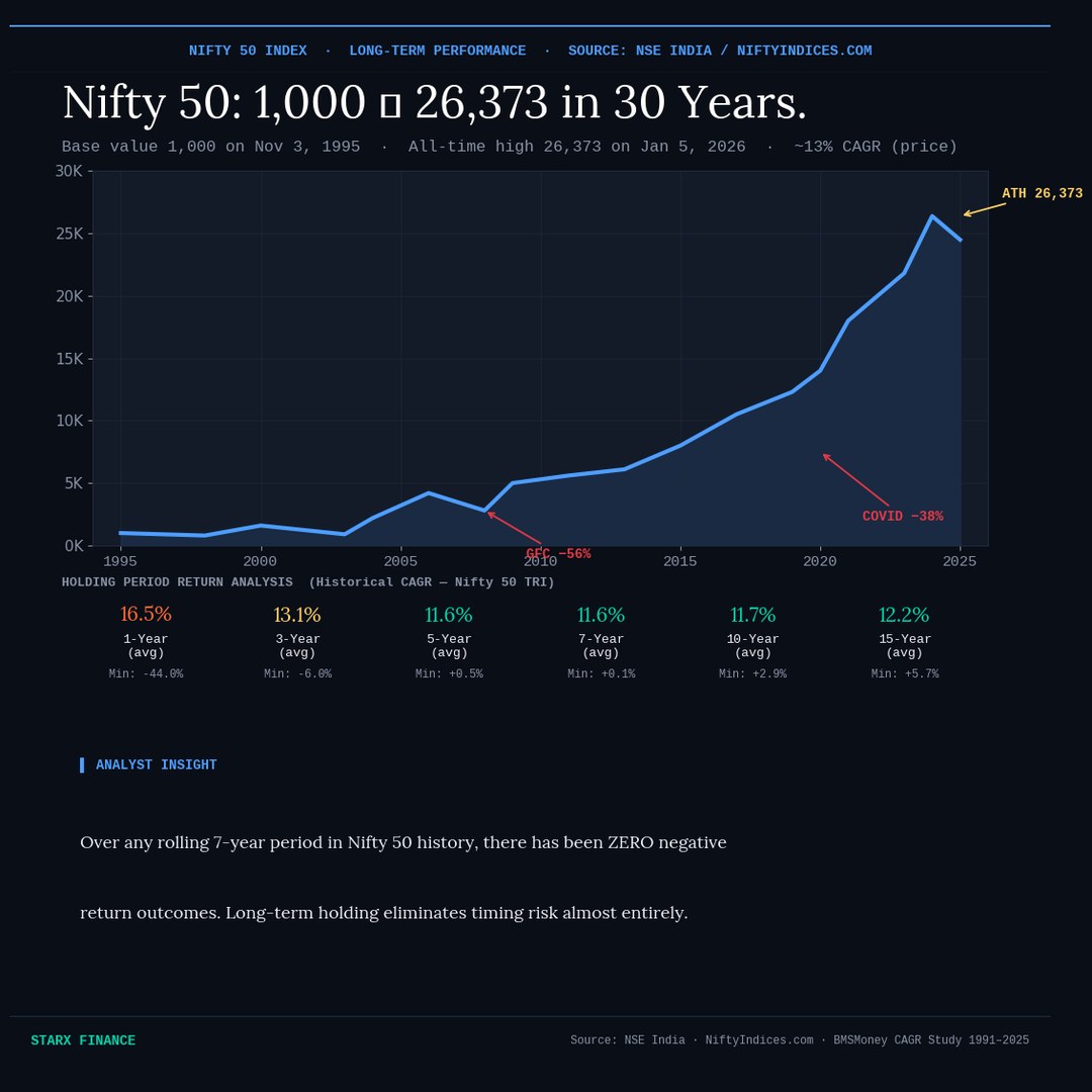 Nifty 50 long-term performance 1995-2025