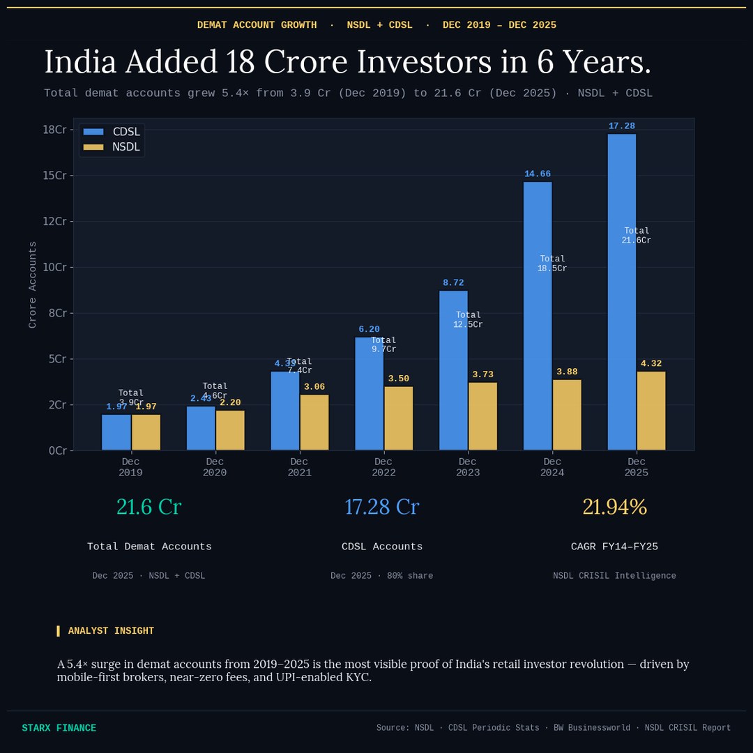 Demat account growth NSDL CDSL 2019-2025