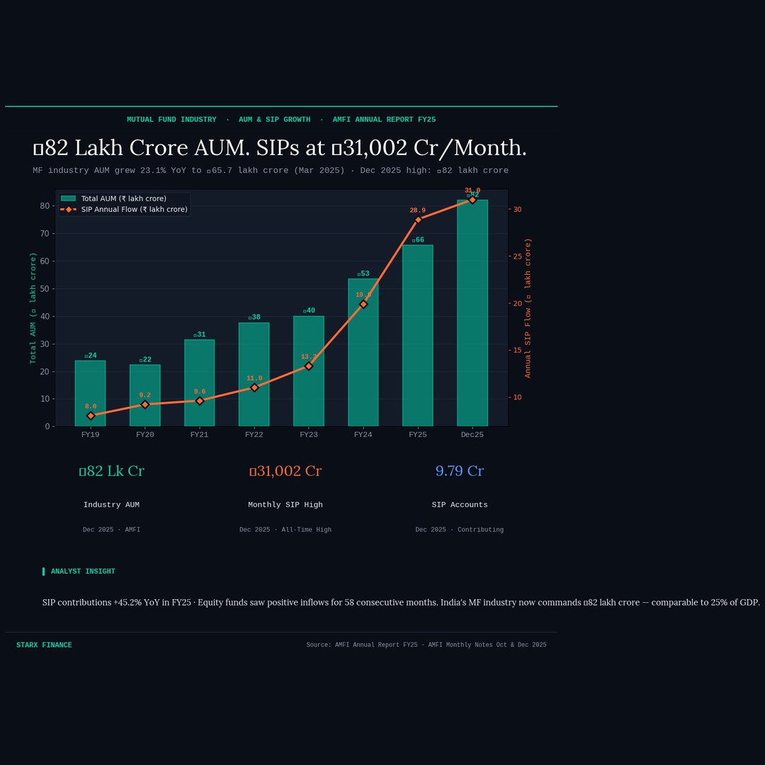 Mutual Fund AUM and SIP growth India