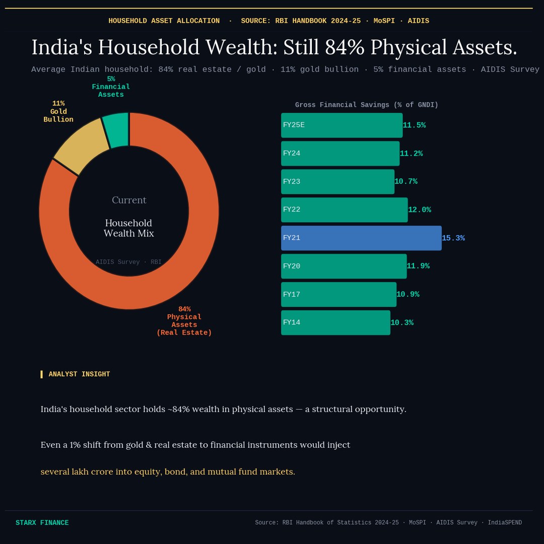 India household asset allocation physical vs financial