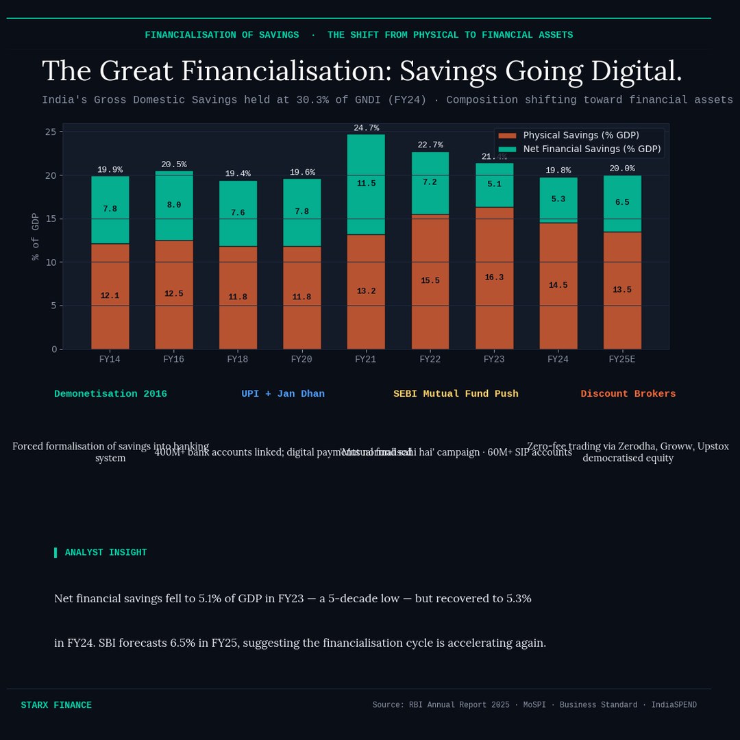 Financialisation of Indian savings